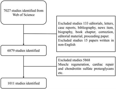 Mapping Thematic Trends and Analysing Hotspots Concerning the Use of Stem Cells for Cartilage Regeneration: A Bibliometric Analysis From 2010 to 2020